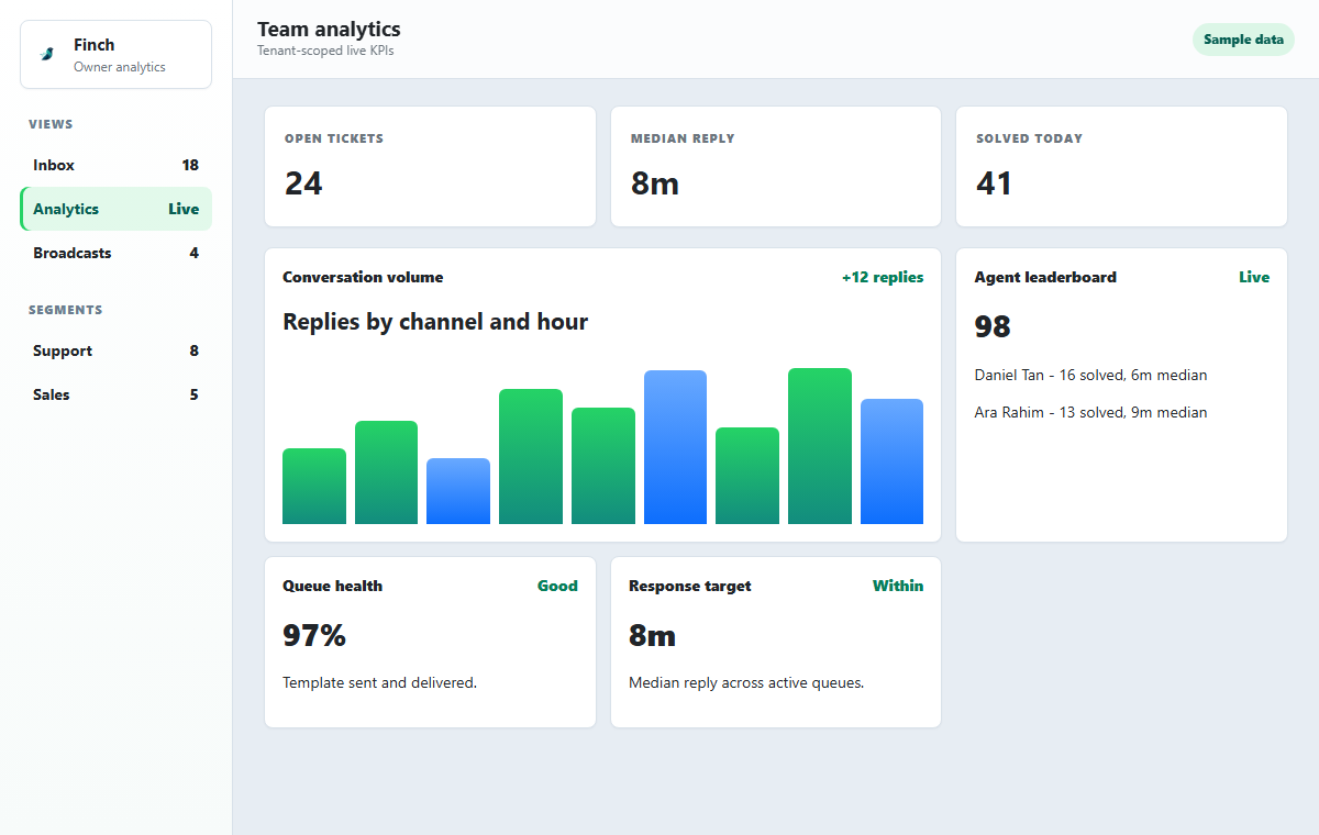 Finch analytics dashboard with response times and channel volume